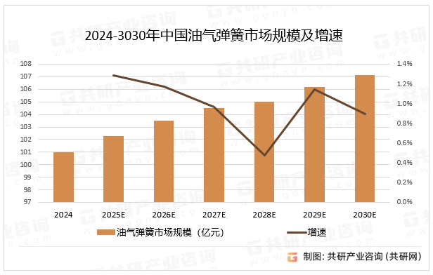 2024-3030年中国油气弹簧市场规模及增速