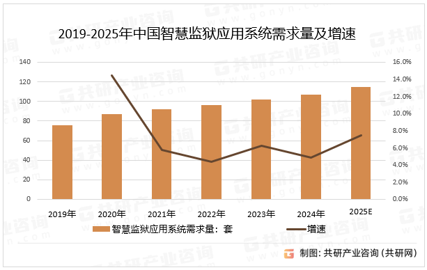 2019-2025年中国智慧监狱应用系统需求量及增速