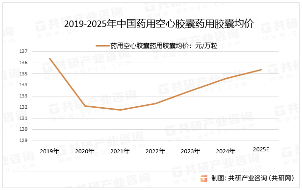 2019-2025年中国药用空心胶囊药用胶囊均价