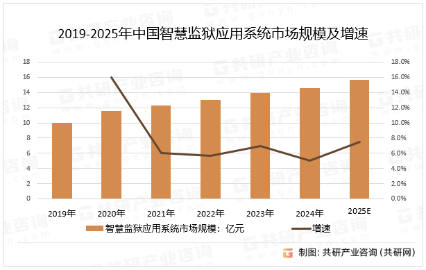 2019-2025年中国智慧监狱应用系统市场规模及增速