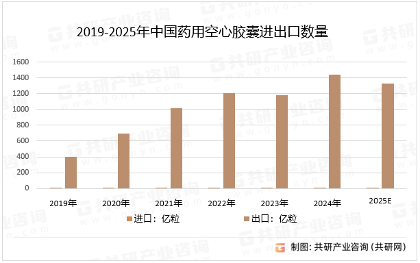 2019-2025年中国药用空心胶囊进出口数量