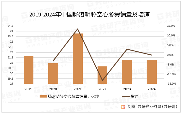 2019-2024年中国肠溶明胶空心胶囊销量及增速