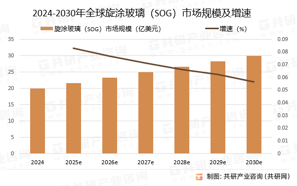 2024-2030年全球旋涂玻璃（SOG）市场规模预测及增速