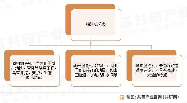 掘进机分类