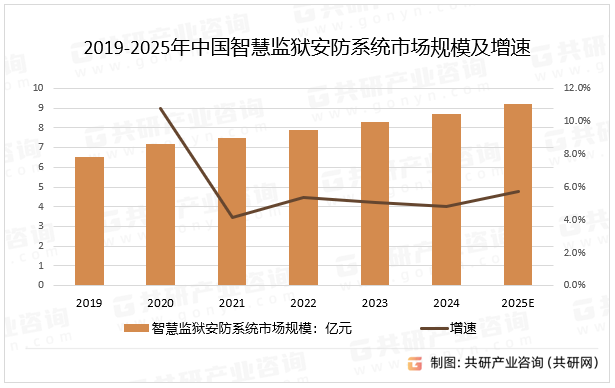 2019-2025年中国智慧监狱安防系统市场规模及增速