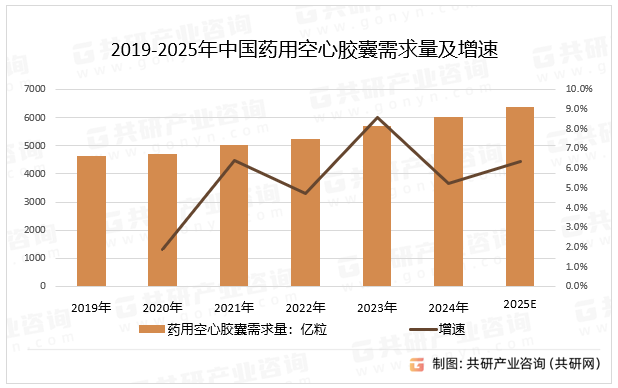 2019-2025年中国药用空心胶囊需求量及增速