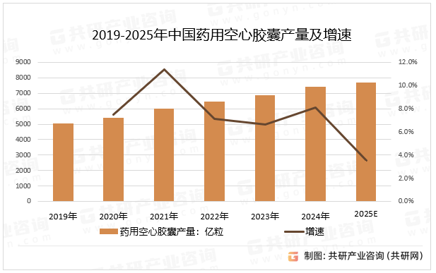 2019-2025年中国药用空心胶囊产量及增速