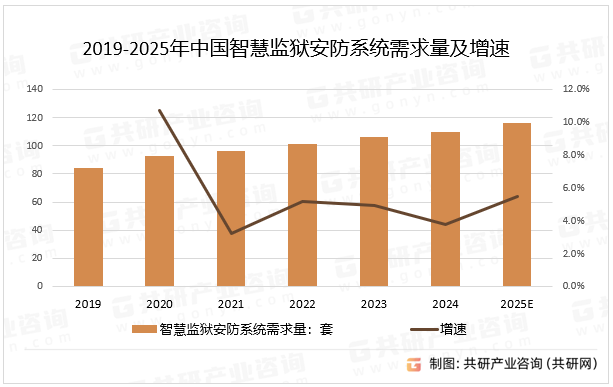 2019-2025年中国智慧监狱安防系统需求量及增速