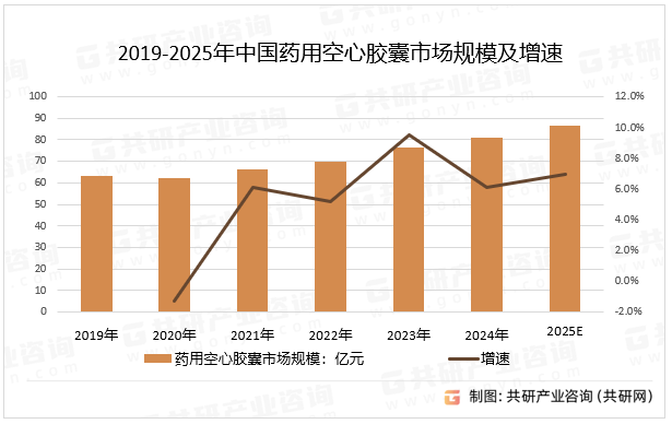 2019-2025年中国药用空心胶囊市场规模及增速