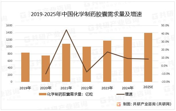 2019-2025年中国化学制药胶囊需求量及增速