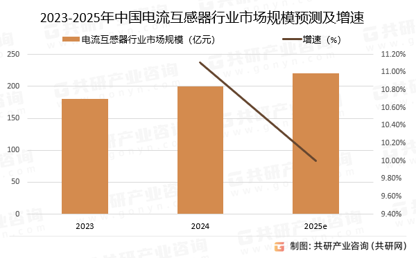 2023-2025年中国电流互感器行业市场规模预测及增速