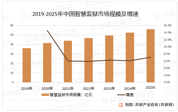 2019-2025年中国智慧监狱市场规模及增速
