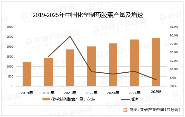 2019-2025年中国化学制药胶囊产量及增速