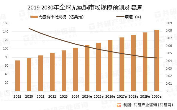 2019-2030年全球无氧铜市场规模预测及增速