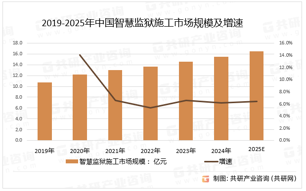 2019-2025年中国智慧监狱施工市场规模及增速