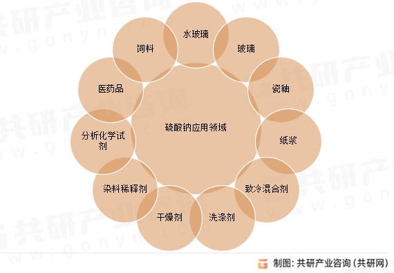 硫酸钠应用领域