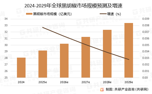 2024-2029年全球黑胡椒市场规模预测及增速