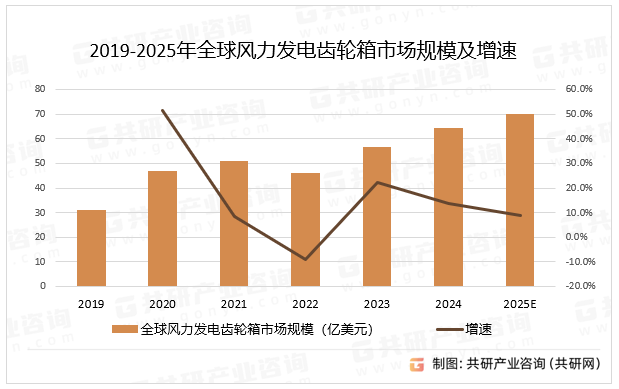 2019-2025年全球风力发电齿轮箱市场规模及增速