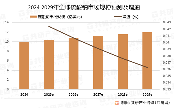 2024-2029年全球硫酸钠市场规模预测及增速