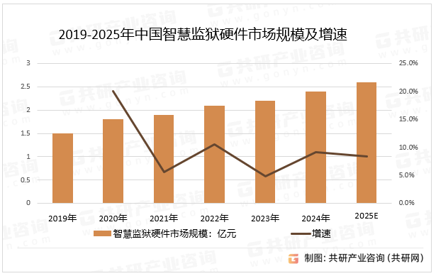 2019-2025年中国智慧监狱硬件市场规模及增速