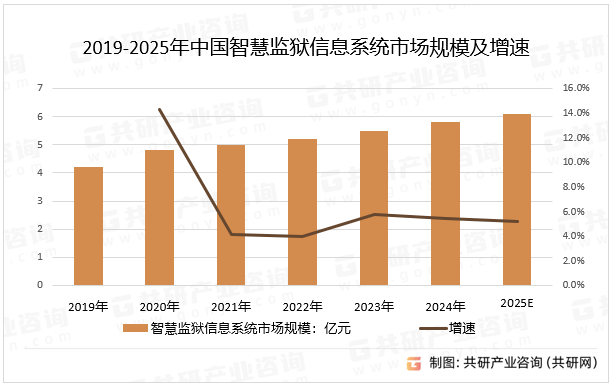 2019-2025年中国智慧监狱信息系统市场规模及增速