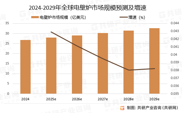 2024-2029年全球电壁炉市场规模预测及增速