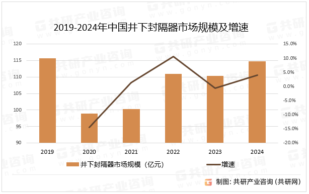 2019-2024年中国井下封隔器市场规模及增速