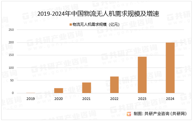 2019-2024年中国物流无人机需求规模及增速