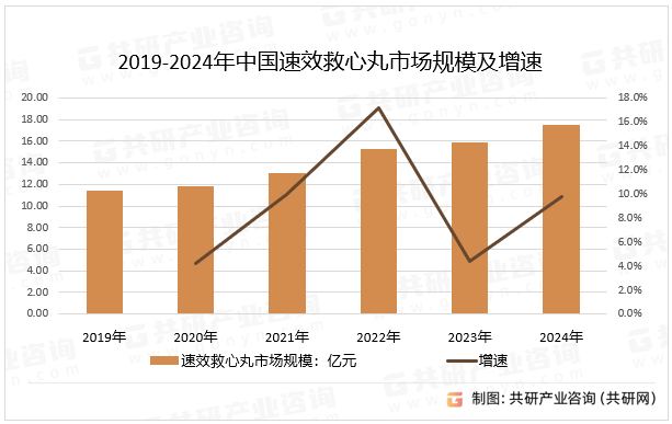 2019-2024年中国速效救心丸市场规模及增速