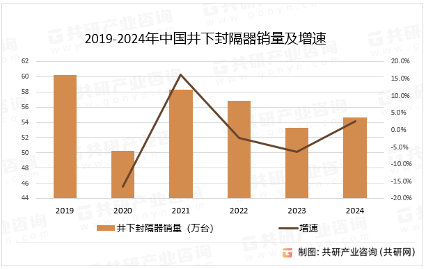 2019-2024年中国井下封隔器销量及增速