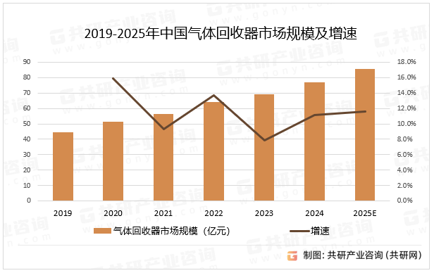 2019-2025年中国气体回收器市场规模及增速