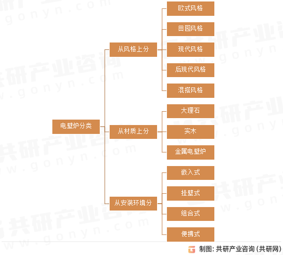 电壁炉分类