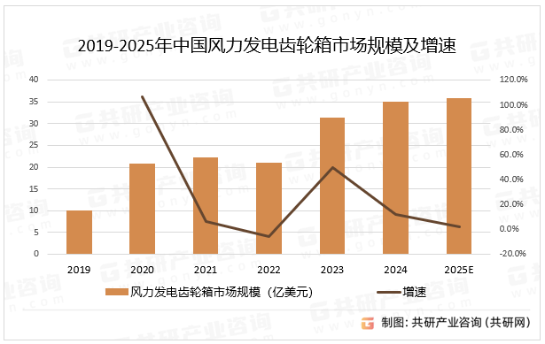 2019-2025年中国风力发电齿轮箱市场规模及增速