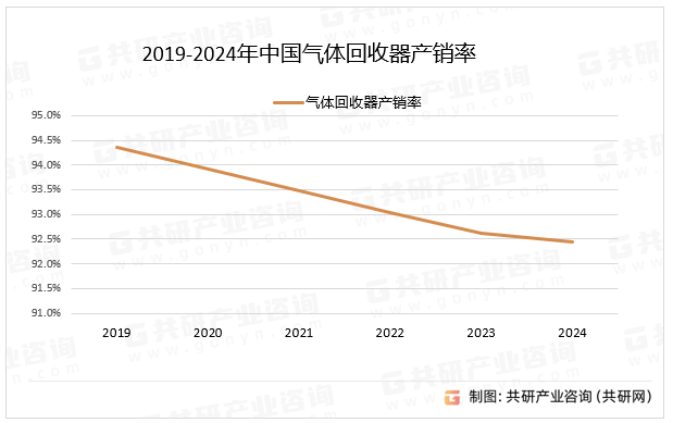 2019-2024年中国气体回收器产销率