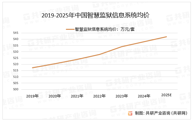 2019-2025年中国智慧监狱信息系统均价