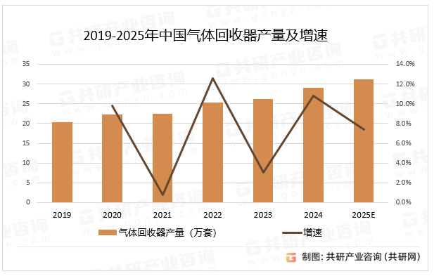 2019-2025年中国气体回收器产量及增速