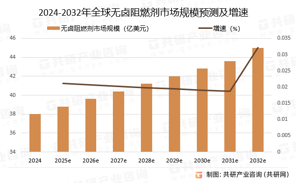 2024-2032年全球无卤阻燃剂市场规模预测及增速