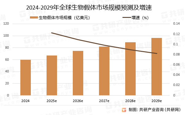 2024-2029年全球生物假体市场规模预测及增速