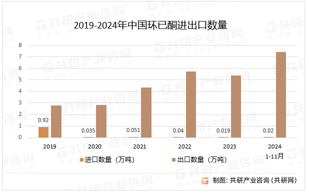 2019-2024年中国环已酮进出口数量