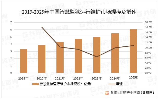 2019-2025年中国智慧监狱运行维护市场规模及增速