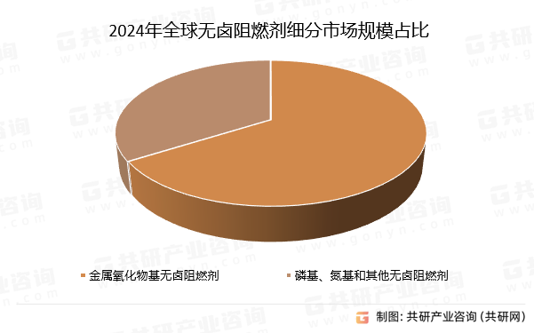 2024年全球无卤阻燃剂细分市场规模占比