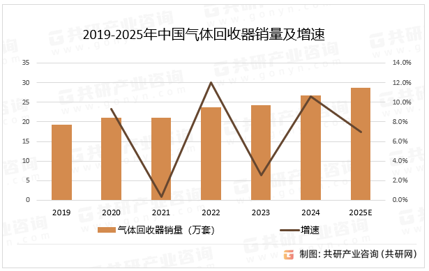 2019-2025年中国气体回收器销量及增速