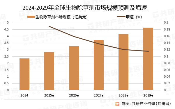 2024-2029年全球生物除草剂市场规模预测及增速