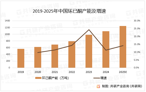 2019-2025年中国环已酮产能及增速