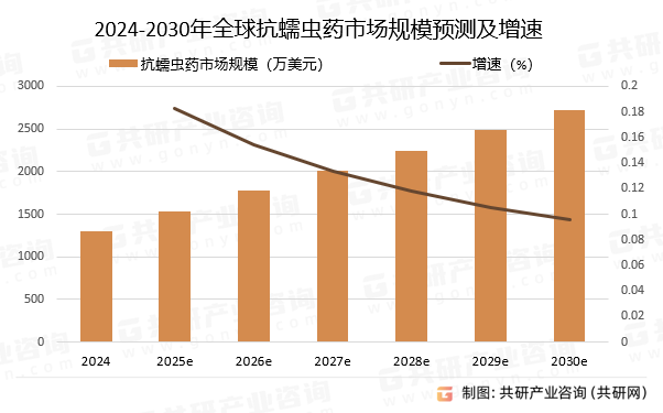 2024-2030年全球抗蠕虫药市场规模预测及增速