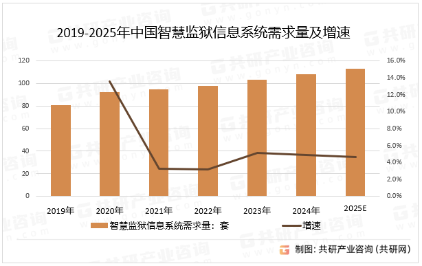 2019-2025年中国智慧监狱信息系统需求量及增速