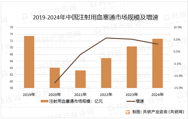 2019-2024年中国注射用血塞通市场规模及增速