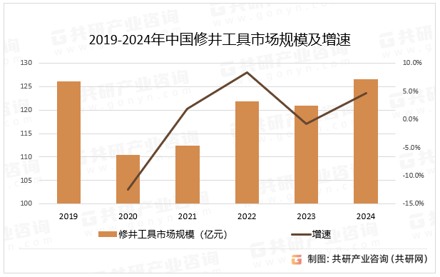 2019-2024年中国修井工具市场规模及增速