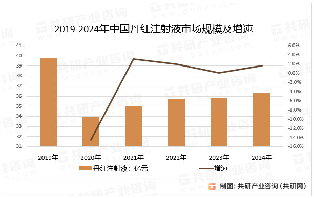 2019-2024年中国丹红注射液市场规模及增速