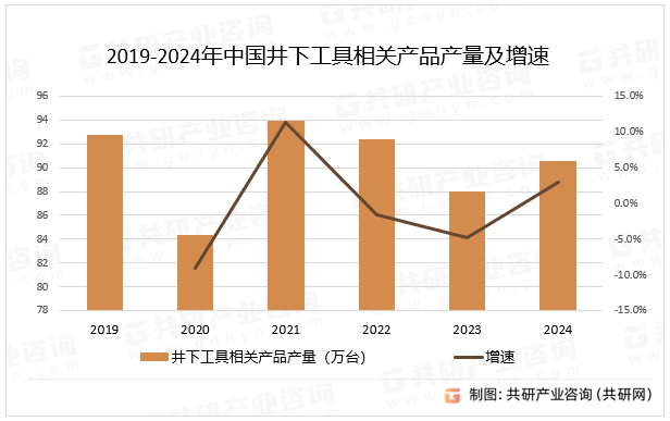 2019-2024年中国井下工具相关产品产量及增速